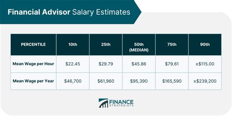 comfort advisor salary